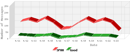 dspam_cgi_14daysstats.png dspam_cgi_14daysstats.png