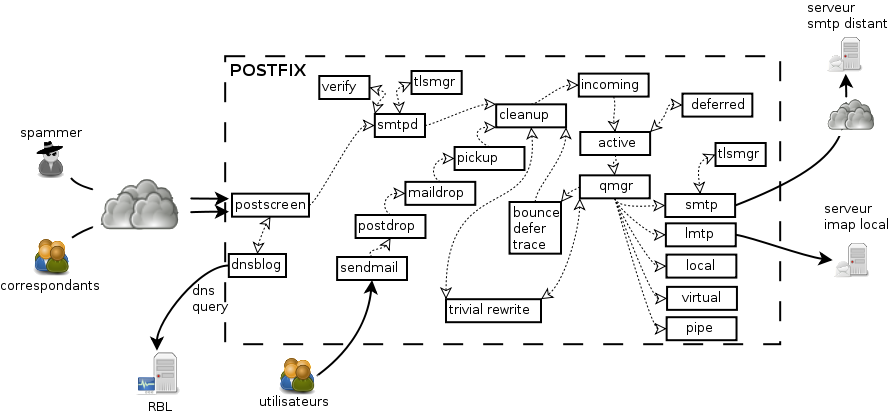 postfix_arch.png postfix_arch.png