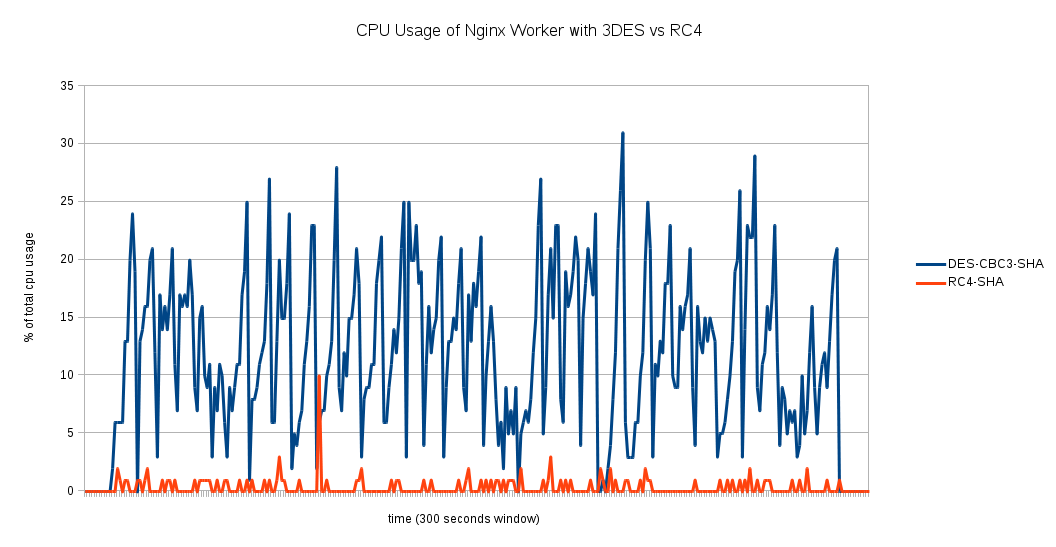 cpu_usage_3des_rc4.png